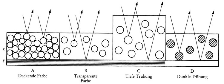 Transparenz (Transluzenz), Grafik 1 aus Vietinghoffs Handbuch