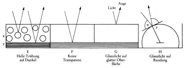 Transparenz (Transluzenz), Diagramm 2 aus Vietinghoffs Handbuch